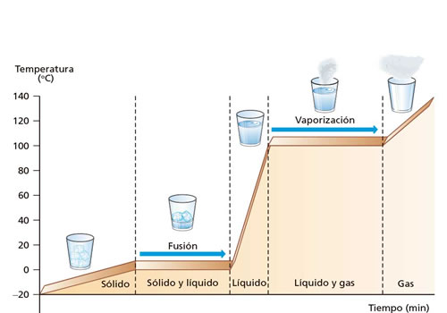 Cambios de estado de agua